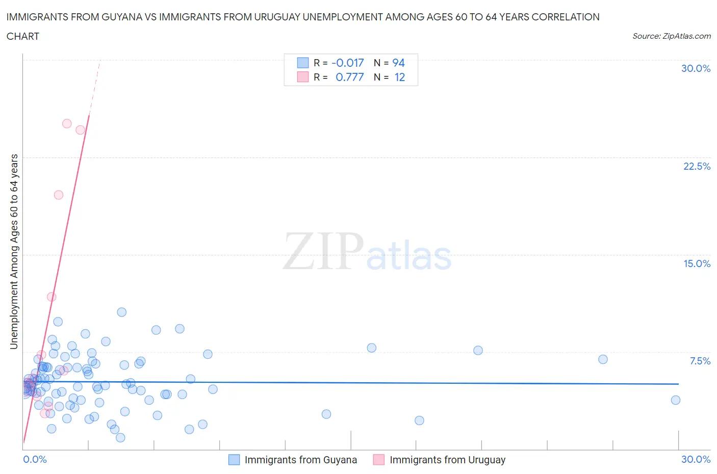 Immigrants from Guyana vs Immigrants from Uruguay Unemployment Among Ages 60 to 64 years