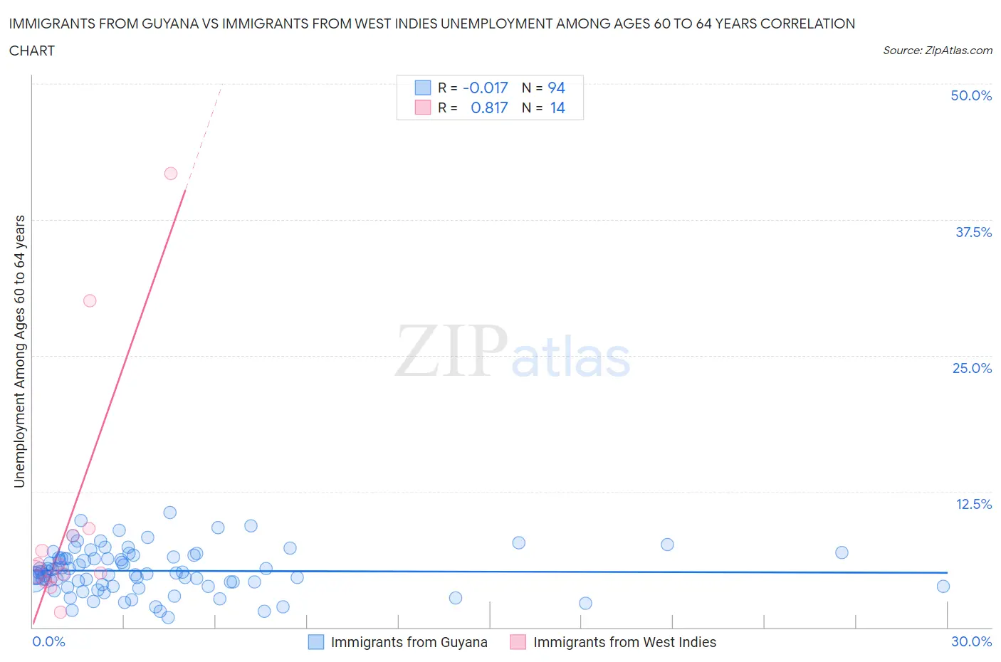 Immigrants from Guyana vs Immigrants from West Indies Unemployment Among Ages 60 to 64 years