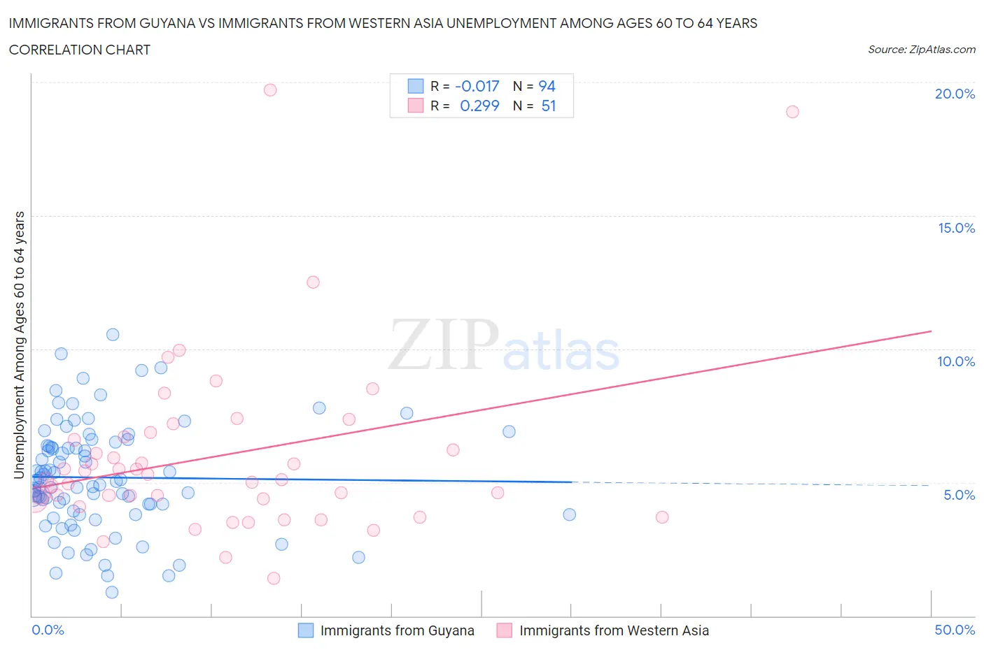 Immigrants from Guyana vs Immigrants from Western Asia Unemployment Among Ages 60 to 64 years