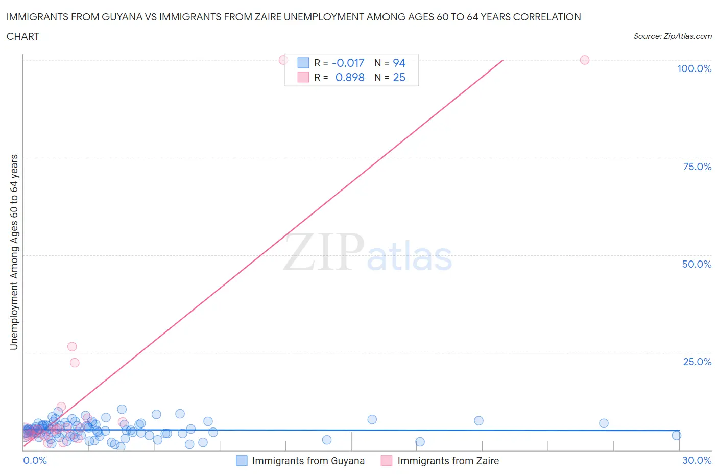 Immigrants from Guyana vs Immigrants from Zaire Unemployment Among Ages 60 to 64 years