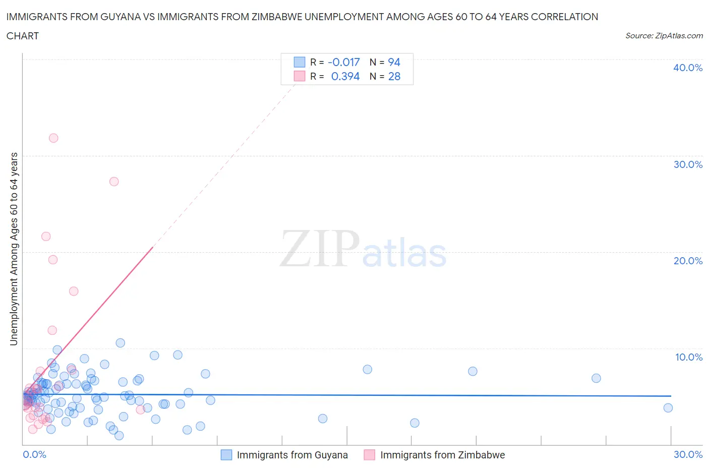 Immigrants from Guyana vs Immigrants from Zimbabwe Unemployment Among Ages 60 to 64 years