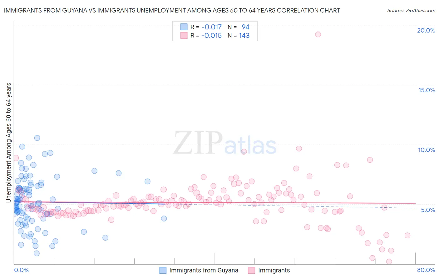 Immigrants from Guyana vs Immigrants Unemployment Among Ages 60 to 64 years