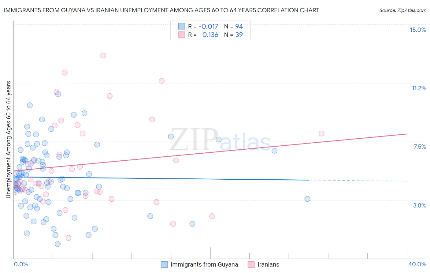 Immigrants from Guyana vs Iranian Unemployment Among Ages 60 to 64 years