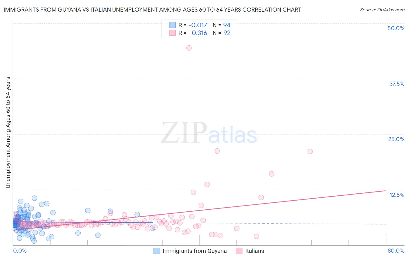 Immigrants from Guyana vs Italian Unemployment Among Ages 60 to 64 years