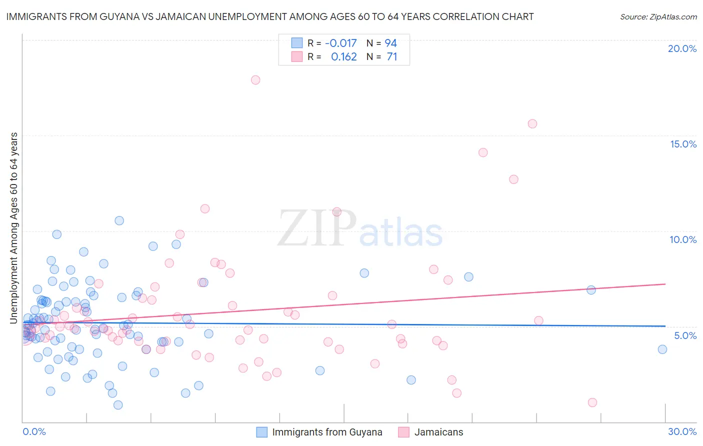 Immigrants from Guyana vs Jamaican Unemployment Among Ages 60 to 64 years