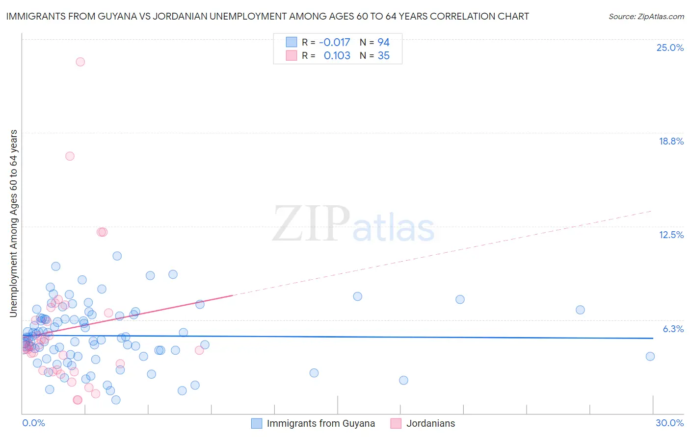 Immigrants from Guyana vs Jordanian Unemployment Among Ages 60 to 64 years