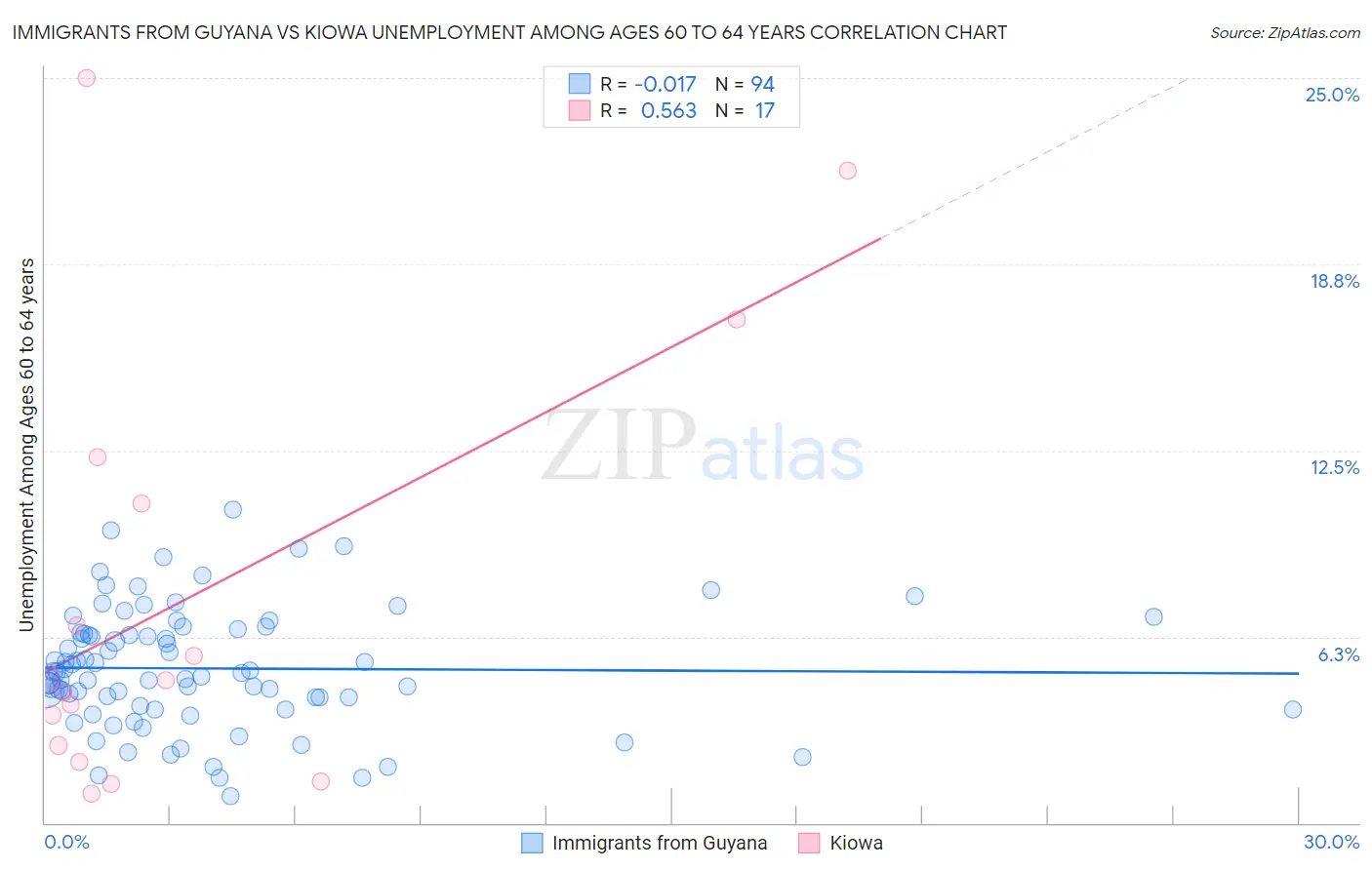Immigrants from Guyana vs Kiowa Unemployment Among Ages 60 to 64 years