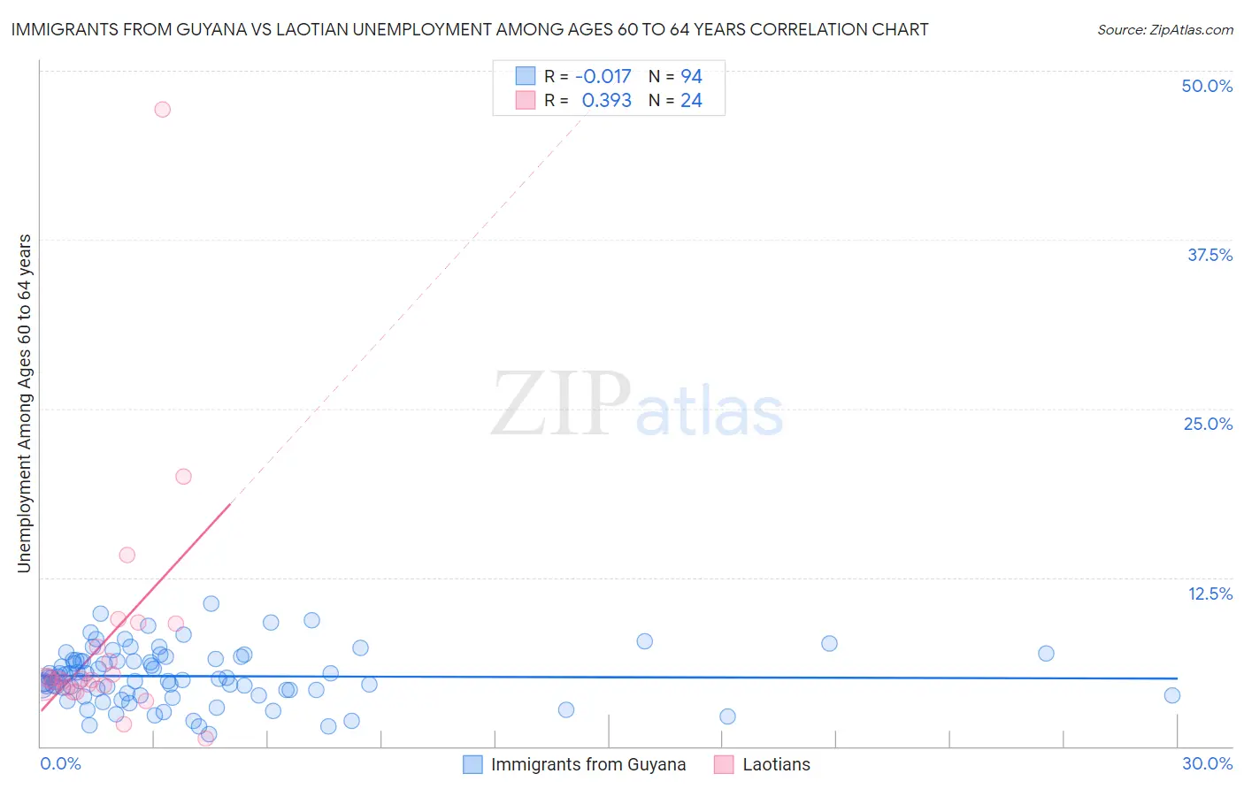 Immigrants from Guyana vs Laotian Unemployment Among Ages 60 to 64 years