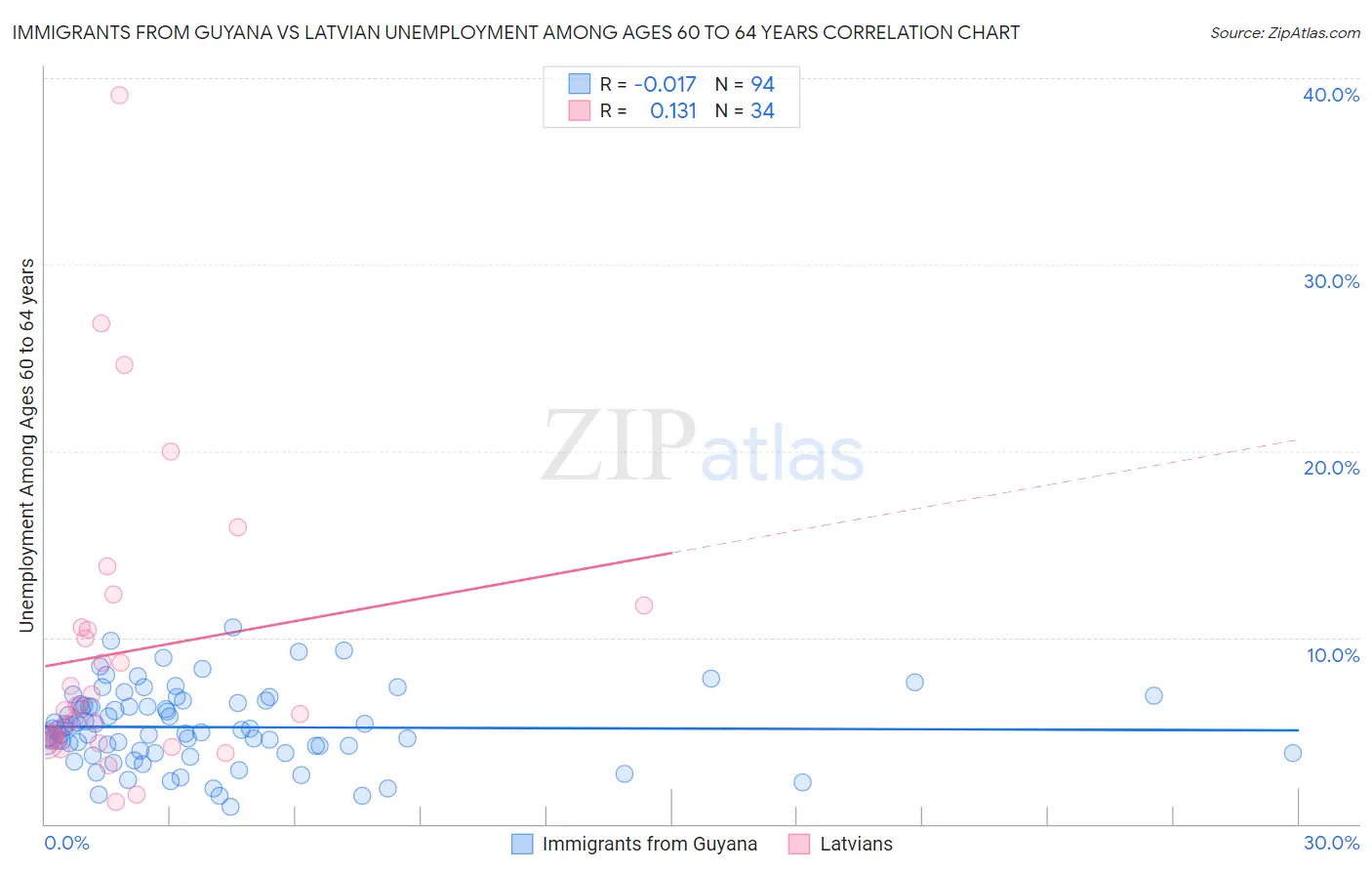 Immigrants from Guyana vs Latvian Unemployment Among Ages 60 to 64 years