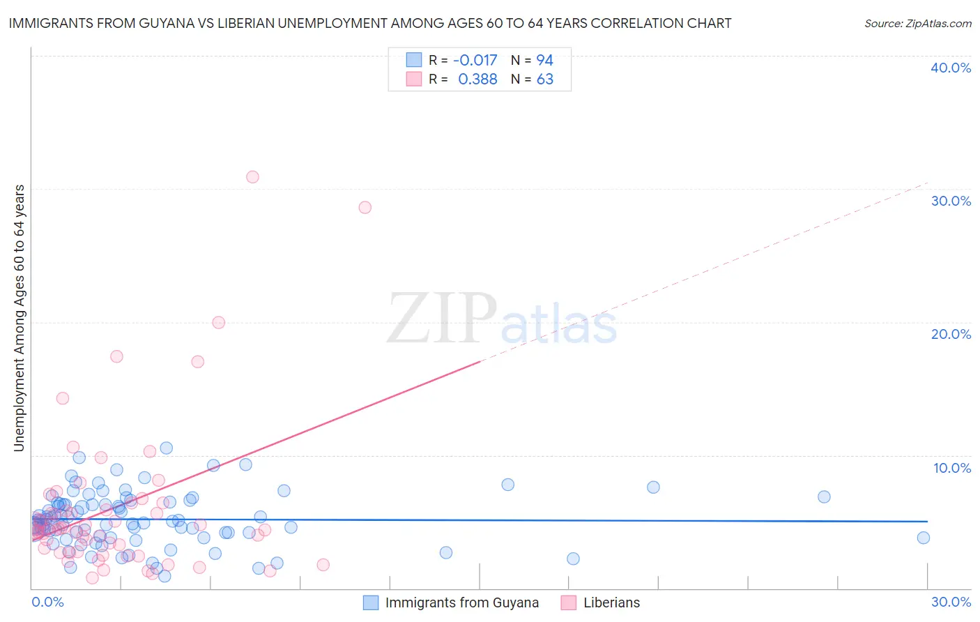 Immigrants from Guyana vs Liberian Unemployment Among Ages 60 to 64 years