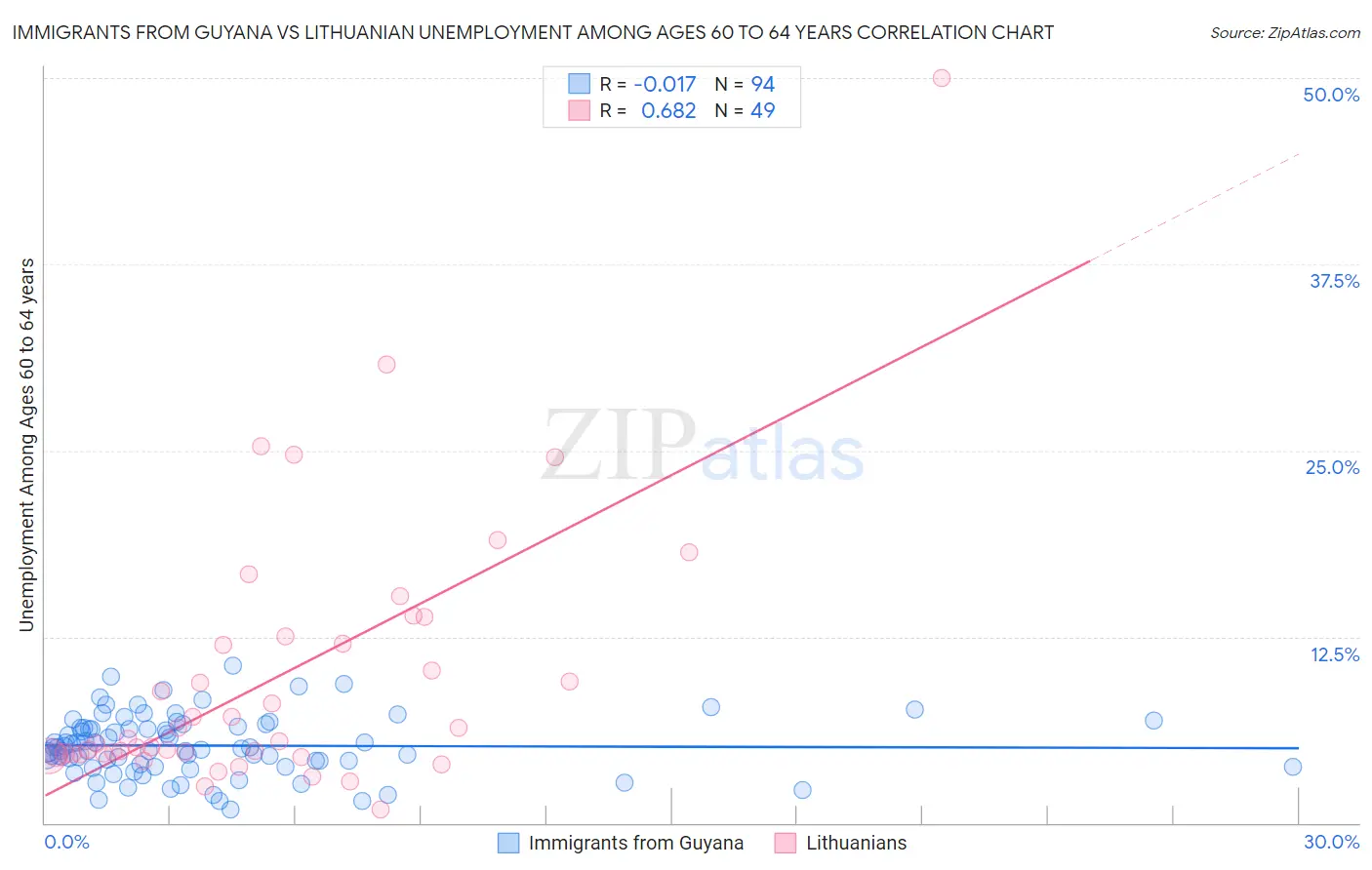 Immigrants from Guyana vs Lithuanian Unemployment Among Ages 60 to 64 years