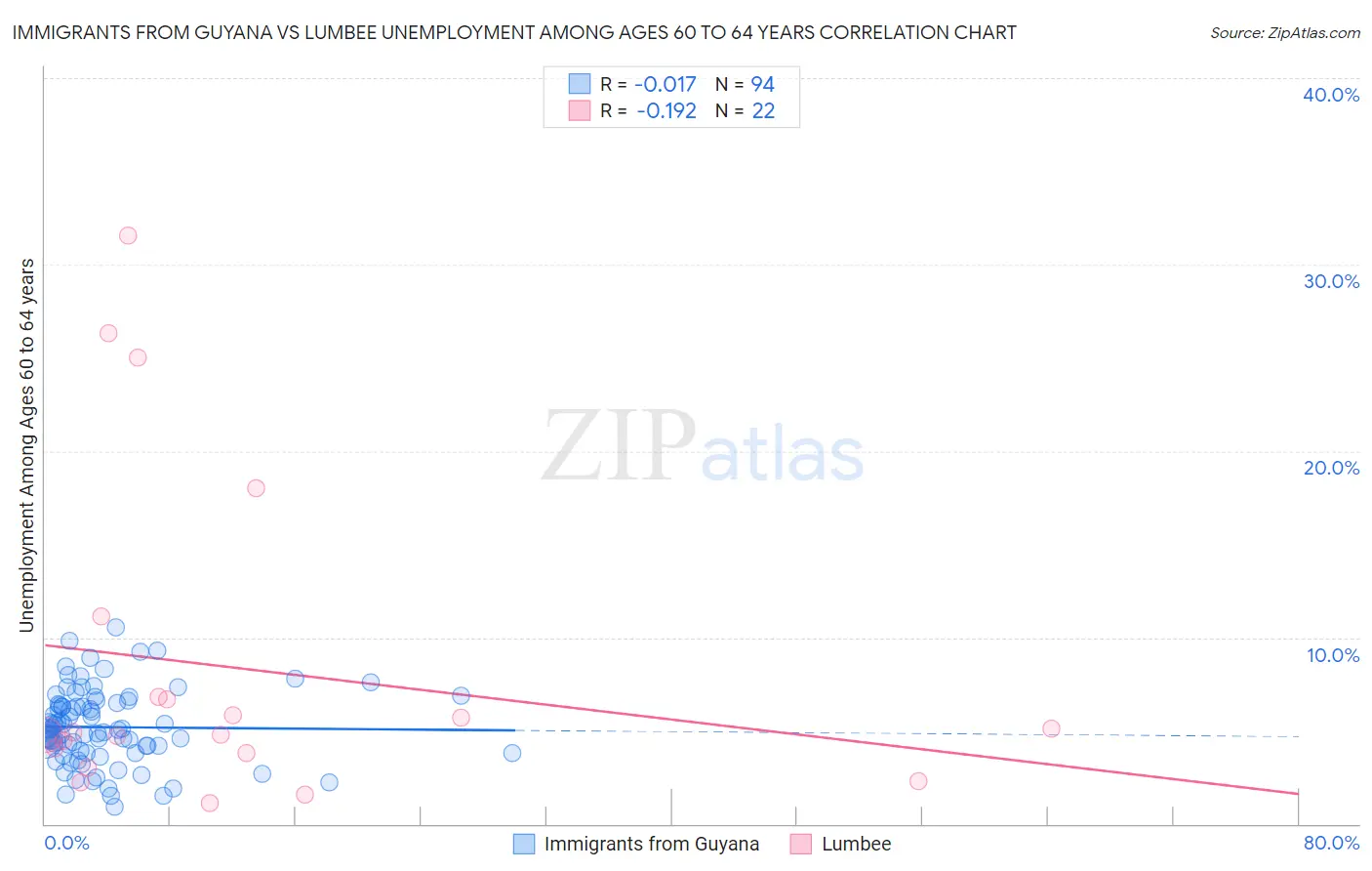 Immigrants from Guyana vs Lumbee Unemployment Among Ages 60 to 64 years