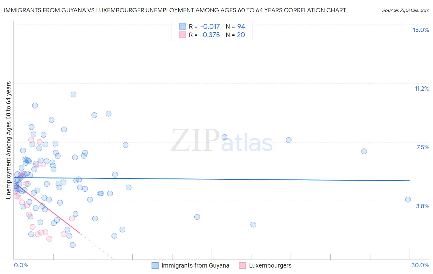 Immigrants from Guyana vs Luxembourger Unemployment Among Ages 60 to 64 years