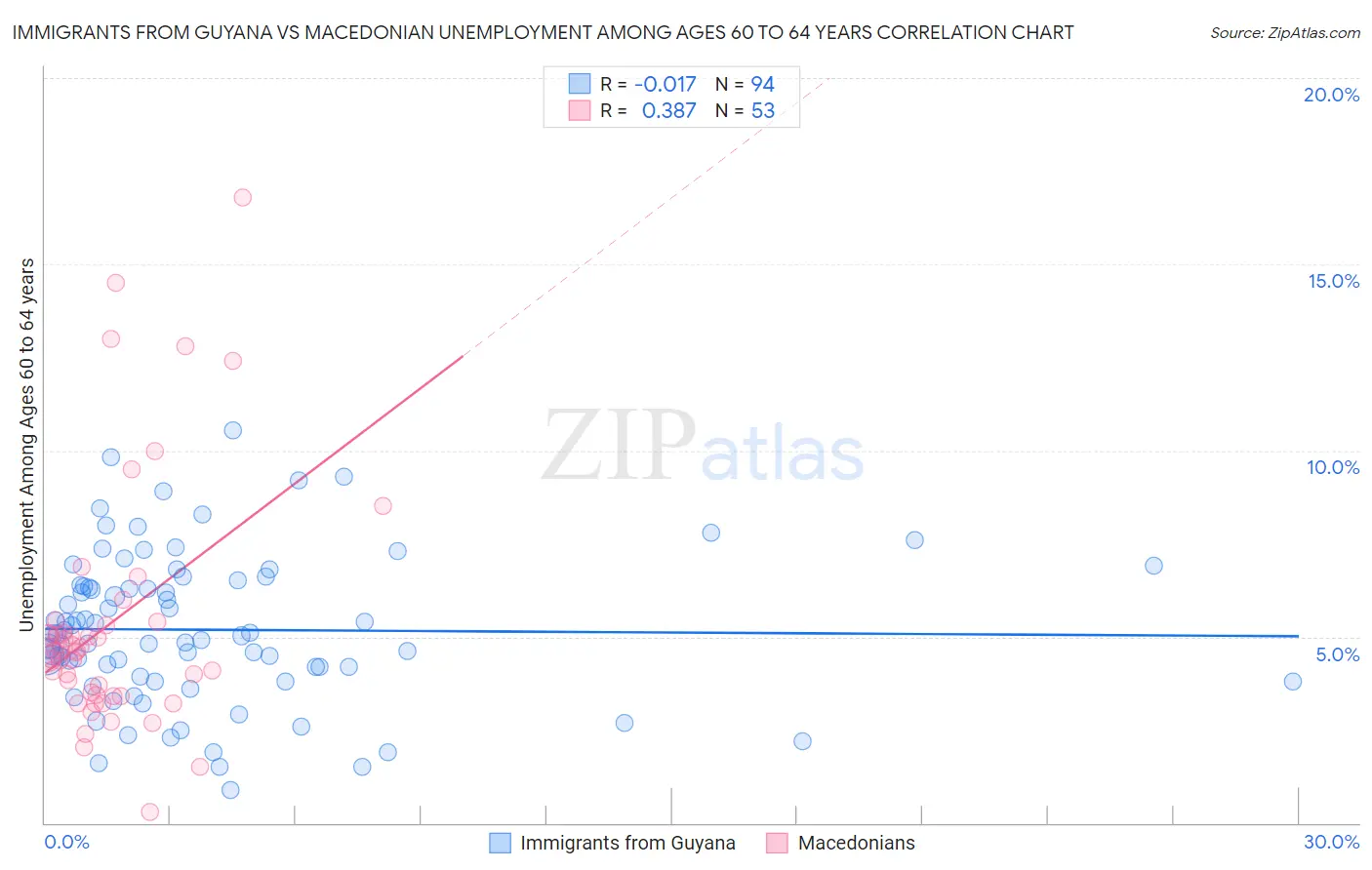 Immigrants from Guyana vs Macedonian Unemployment Among Ages 60 to 64 years