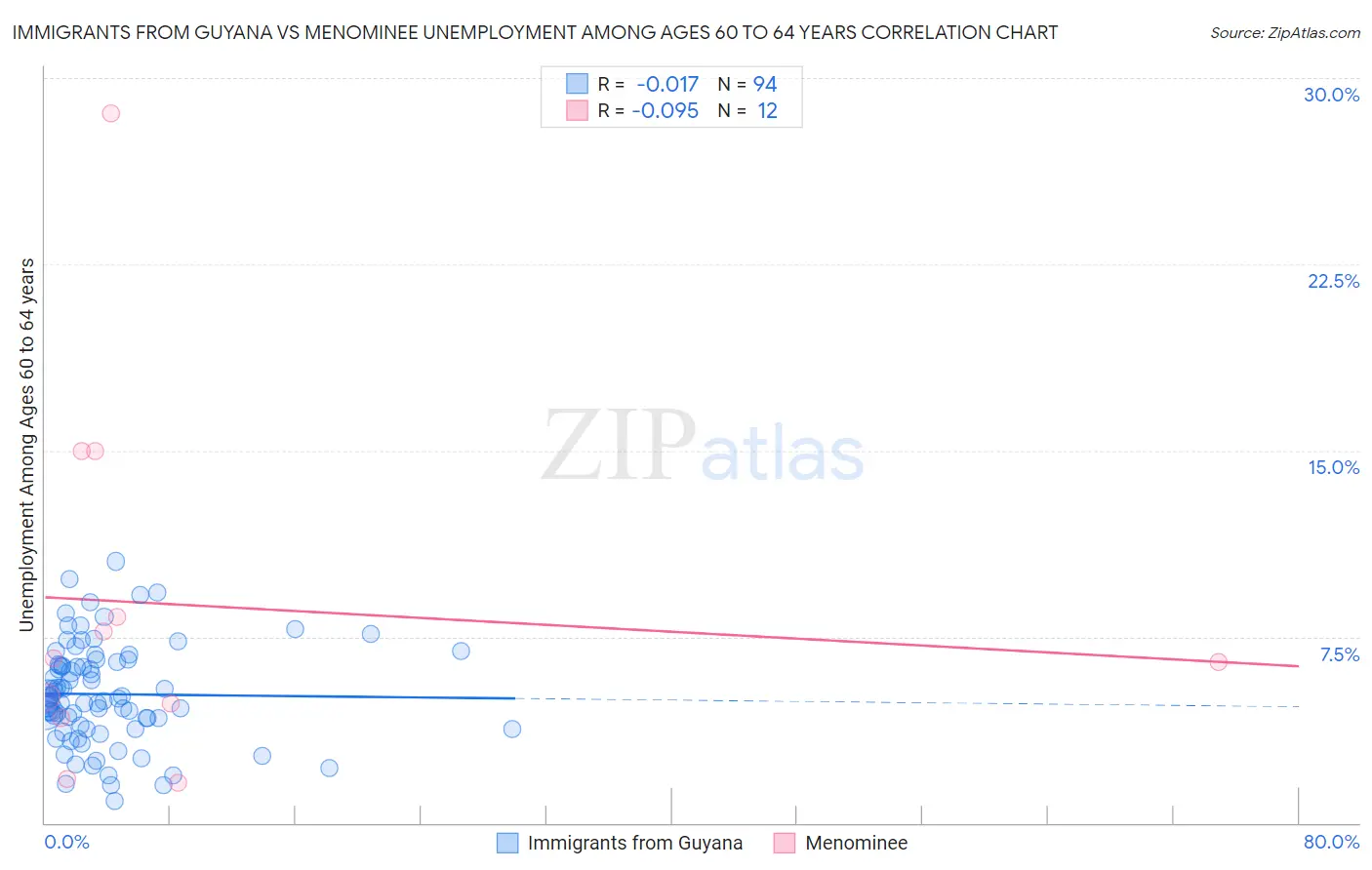 Immigrants from Guyana vs Menominee Unemployment Among Ages 60 to 64 years