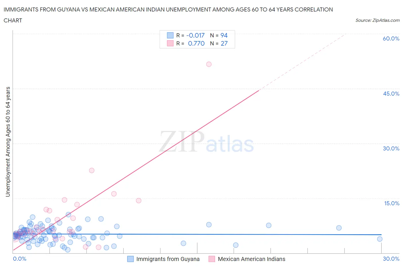 Immigrants from Guyana vs Mexican American Indian Unemployment Among Ages 60 to 64 years