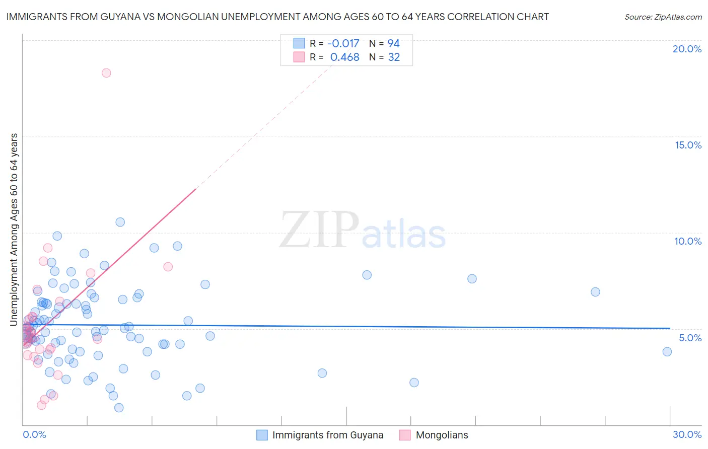Immigrants from Guyana vs Mongolian Unemployment Among Ages 60 to 64 years