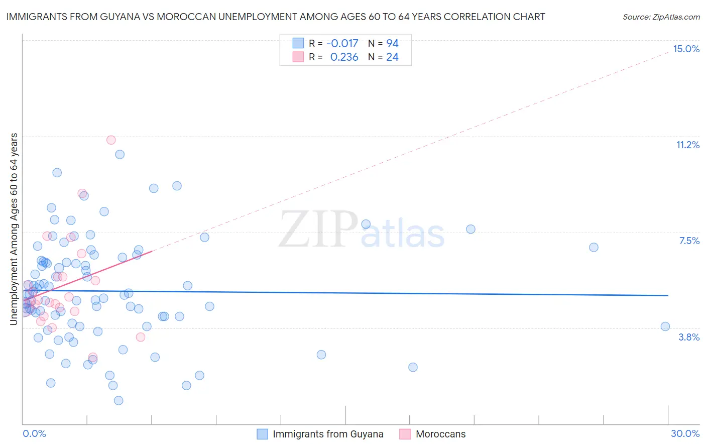 Immigrants from Guyana vs Moroccan Unemployment Among Ages 60 to 64 years