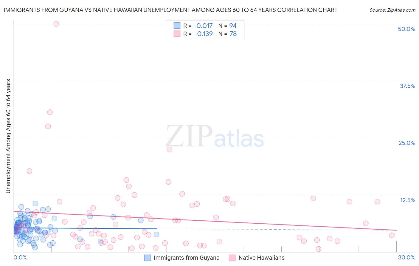 Immigrants from Guyana vs Native Hawaiian Unemployment Among Ages 60 to 64 years