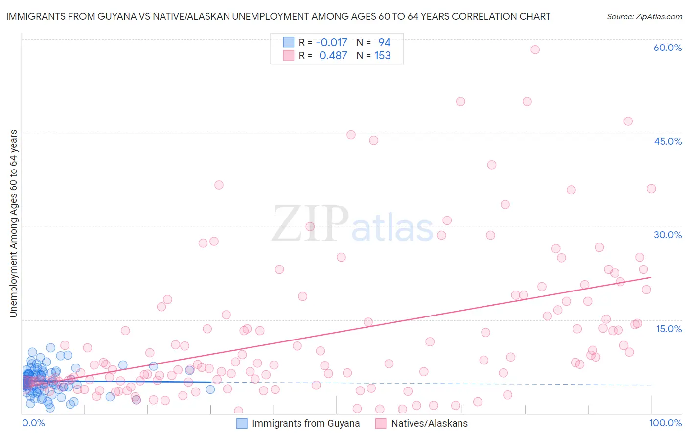 Immigrants from Guyana vs Native/Alaskan Unemployment Among Ages 60 to 64 years