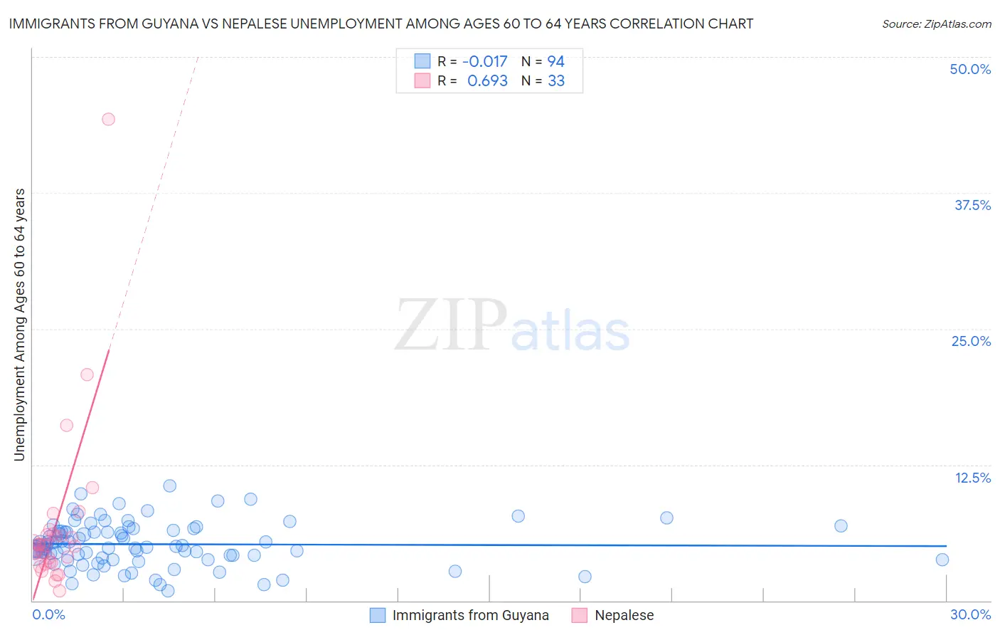 Immigrants from Guyana vs Nepalese Unemployment Among Ages 60 to 64 years