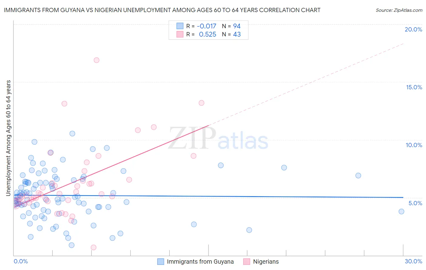 Immigrants from Guyana vs Nigerian Unemployment Among Ages 60 to 64 years