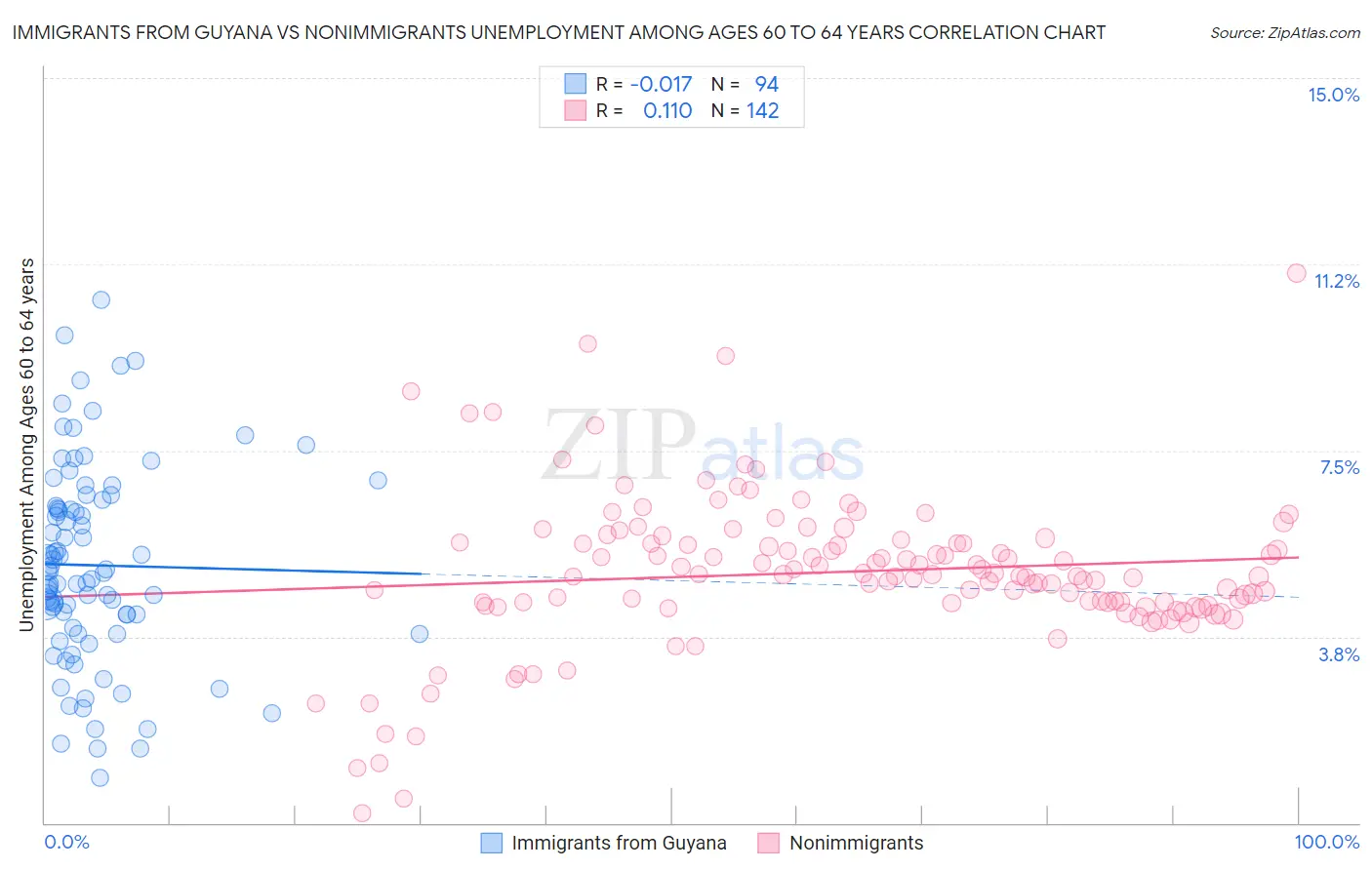 Immigrants from Guyana vs Nonimmigrants Unemployment Among Ages 60 to 64 years