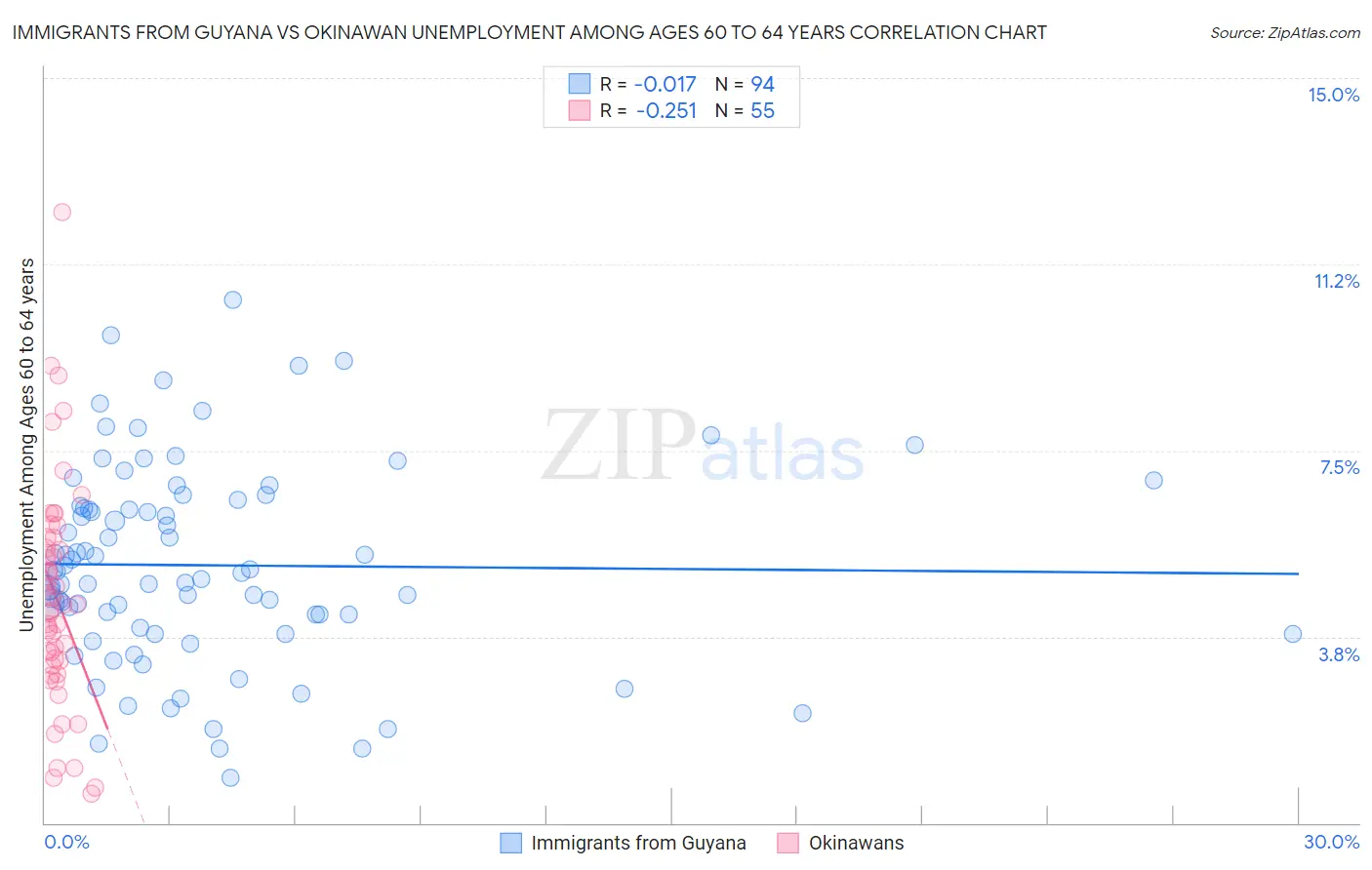 Immigrants from Guyana vs Okinawan Unemployment Among Ages 60 to 64 years