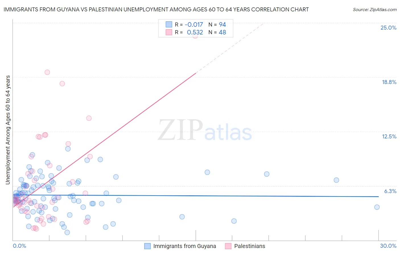 Immigrants from Guyana vs Palestinian Unemployment Among Ages 60 to 64 years