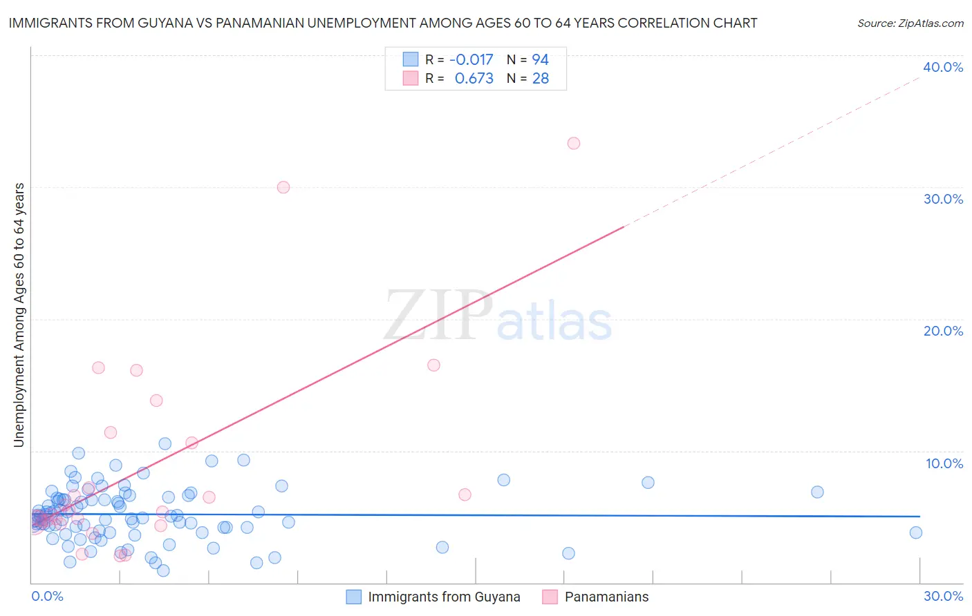 Immigrants from Guyana vs Panamanian Unemployment Among Ages 60 to 64 years