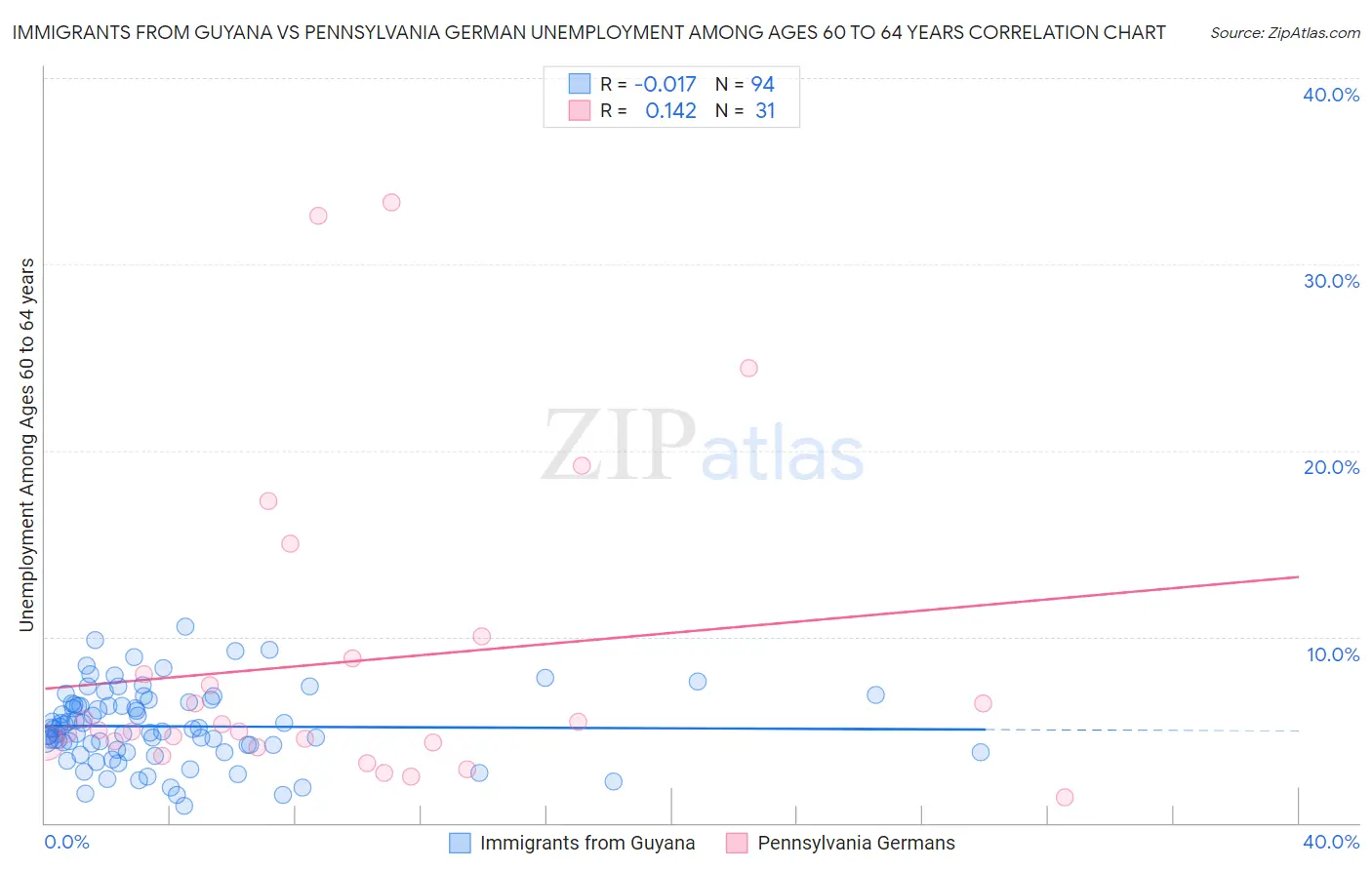 Immigrants from Guyana vs Pennsylvania German Unemployment Among Ages 60 to 64 years
