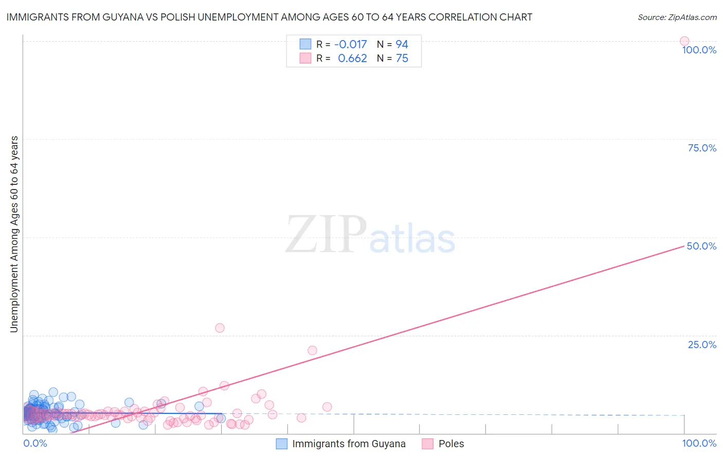 Immigrants from Guyana vs Polish Unemployment Among Ages 60 to 64 years