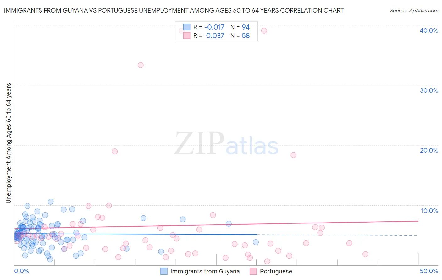 Immigrants from Guyana vs Portuguese Unemployment Among Ages 60 to 64 years