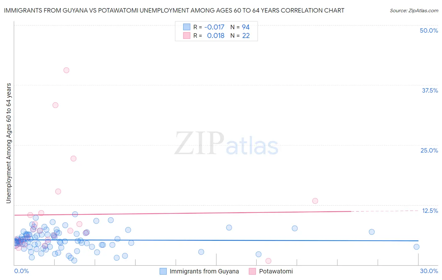 Immigrants from Guyana vs Potawatomi Unemployment Among Ages 60 to 64 years