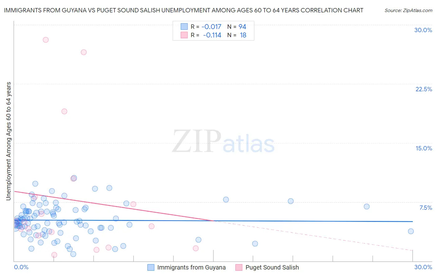 Immigrants from Guyana vs Puget Sound Salish Unemployment Among Ages 60 to 64 years