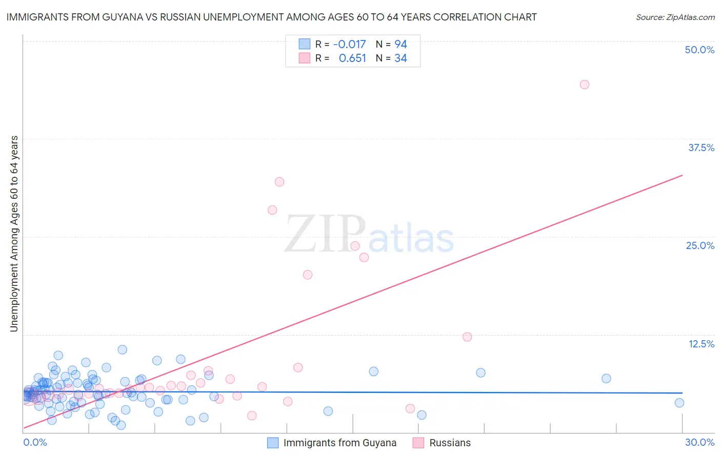 Immigrants from Guyana vs Russian Unemployment Among Ages 60 to 64 years