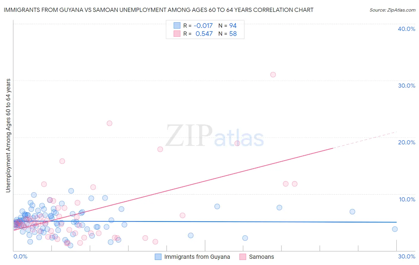 Immigrants from Guyana vs Samoan Unemployment Among Ages 60 to 64 years