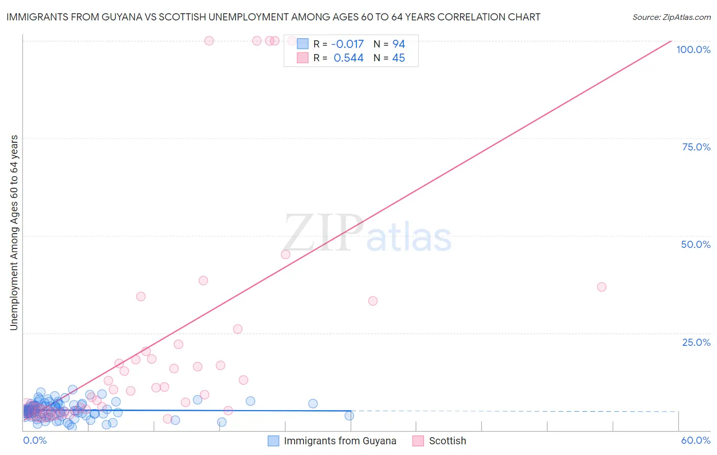 Immigrants from Guyana vs Scottish Unemployment Among Ages 60 to 64 years