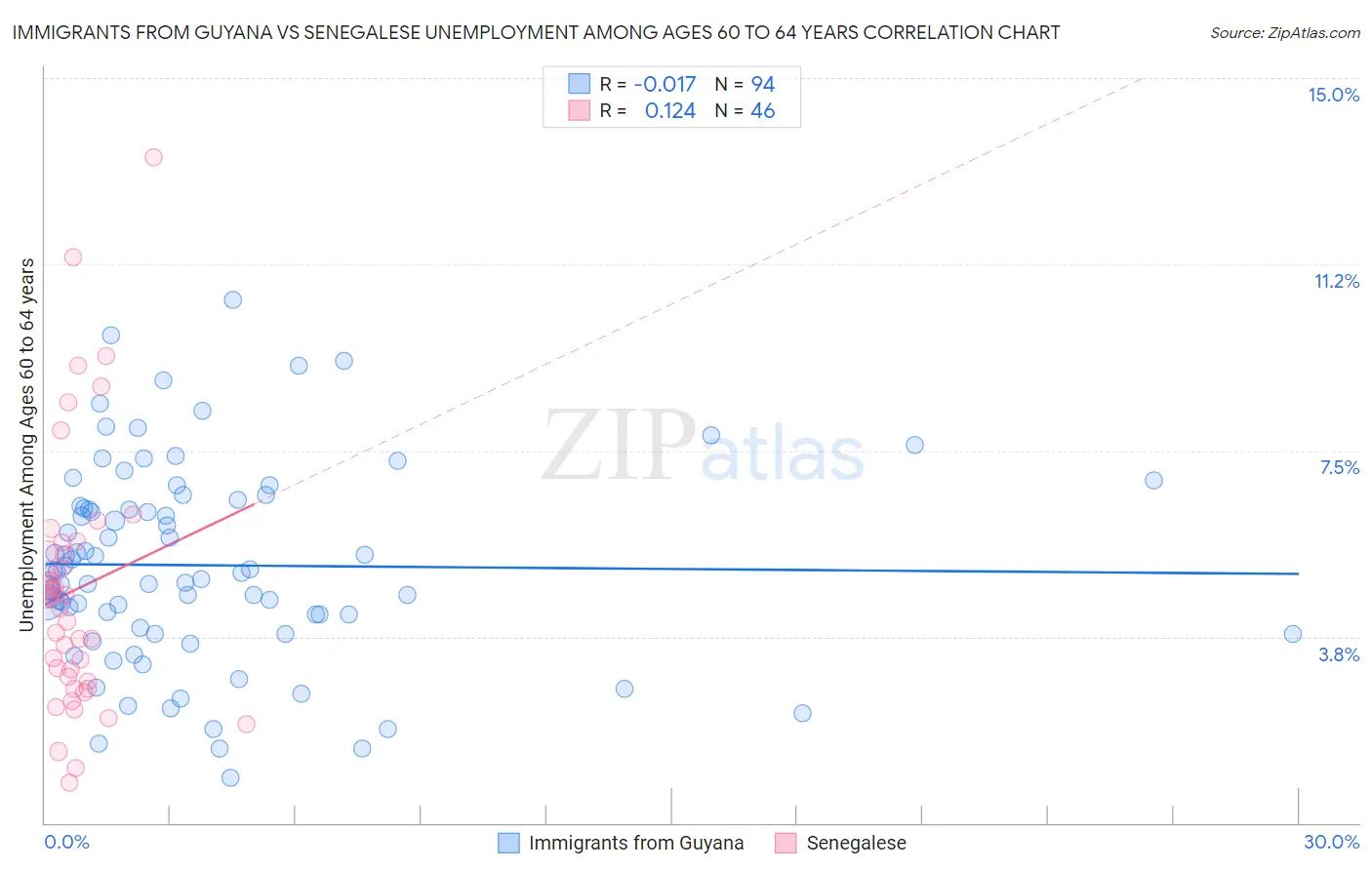 Immigrants from Guyana vs Senegalese Unemployment Among Ages 60 to 64 years