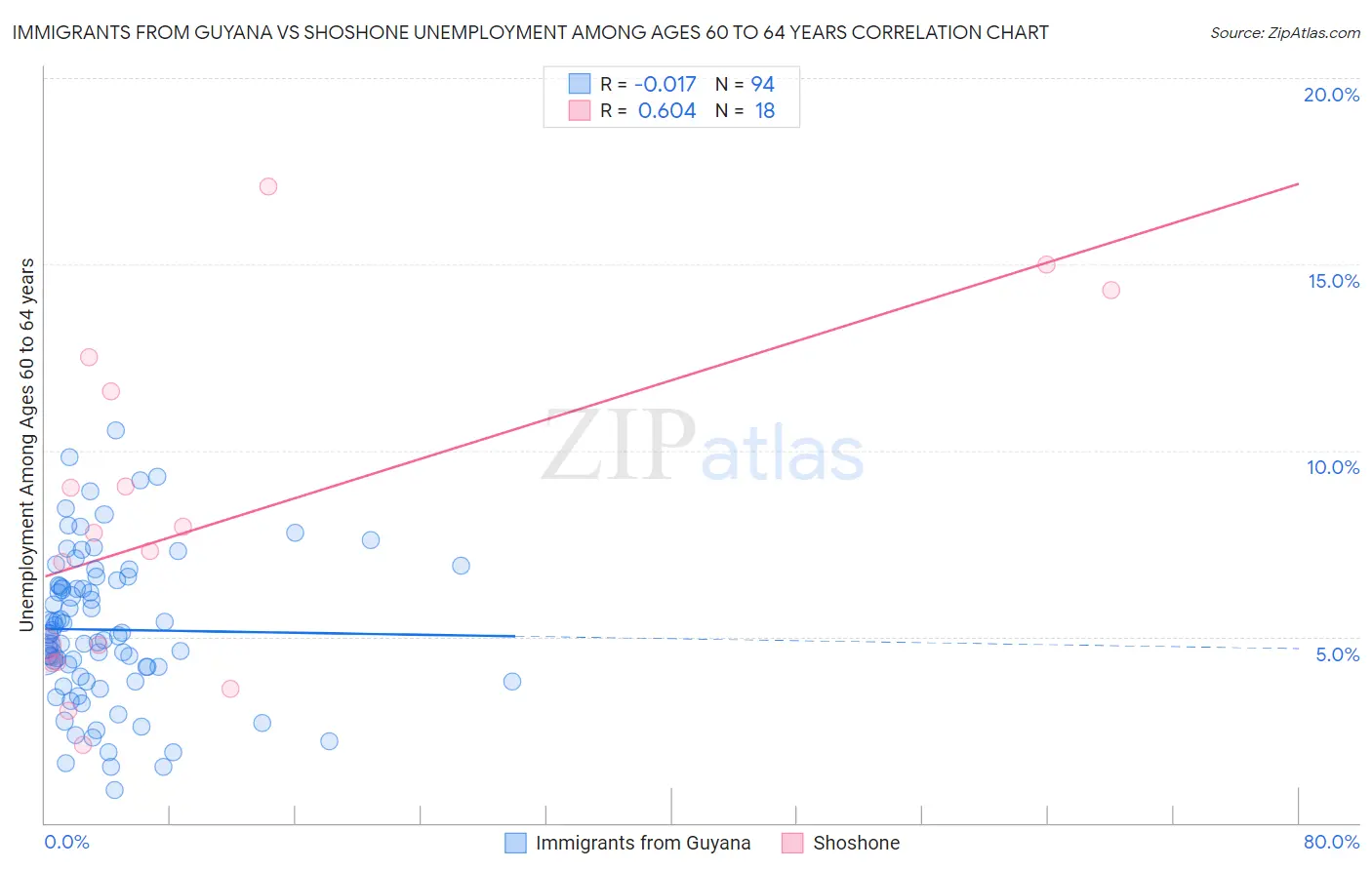 Immigrants from Guyana vs Shoshone Unemployment Among Ages 60 to 64 years