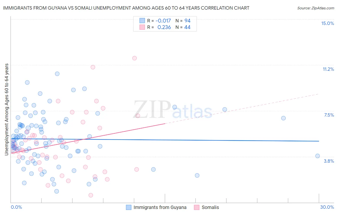 Immigrants from Guyana vs Somali Unemployment Among Ages 60 to 64 years