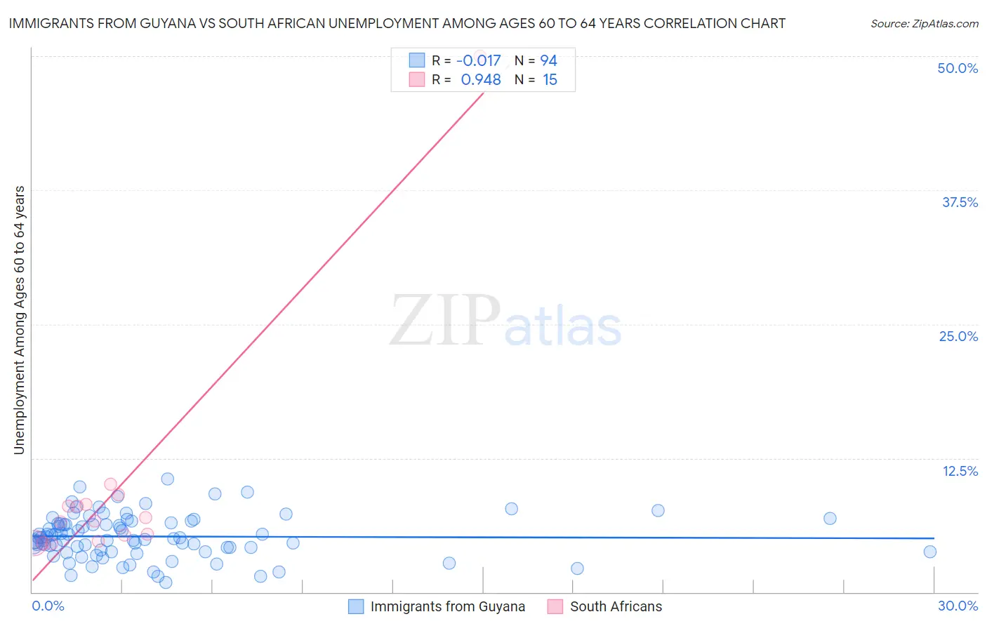 Immigrants from Guyana vs South African Unemployment Among Ages 60 to 64 years