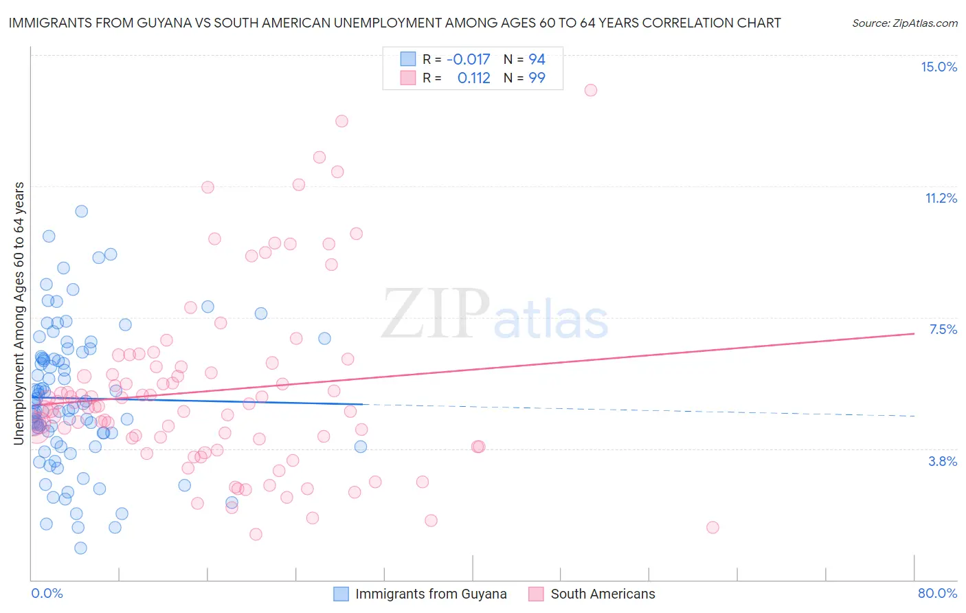 Immigrants from Guyana vs South American Unemployment Among Ages 60 to 64 years