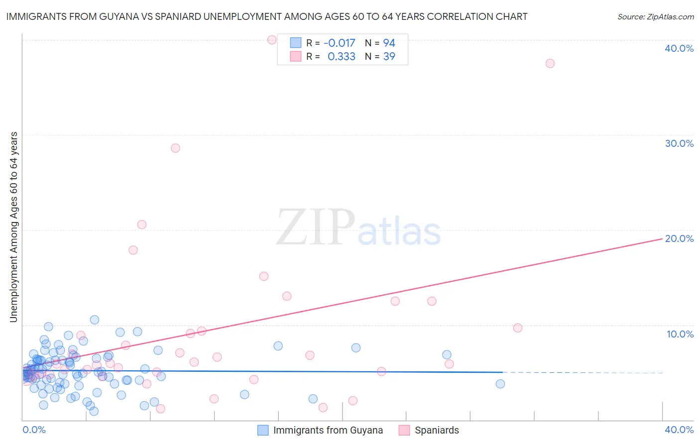 Immigrants from Guyana vs Spaniard Unemployment Among Ages 60 to 64 years