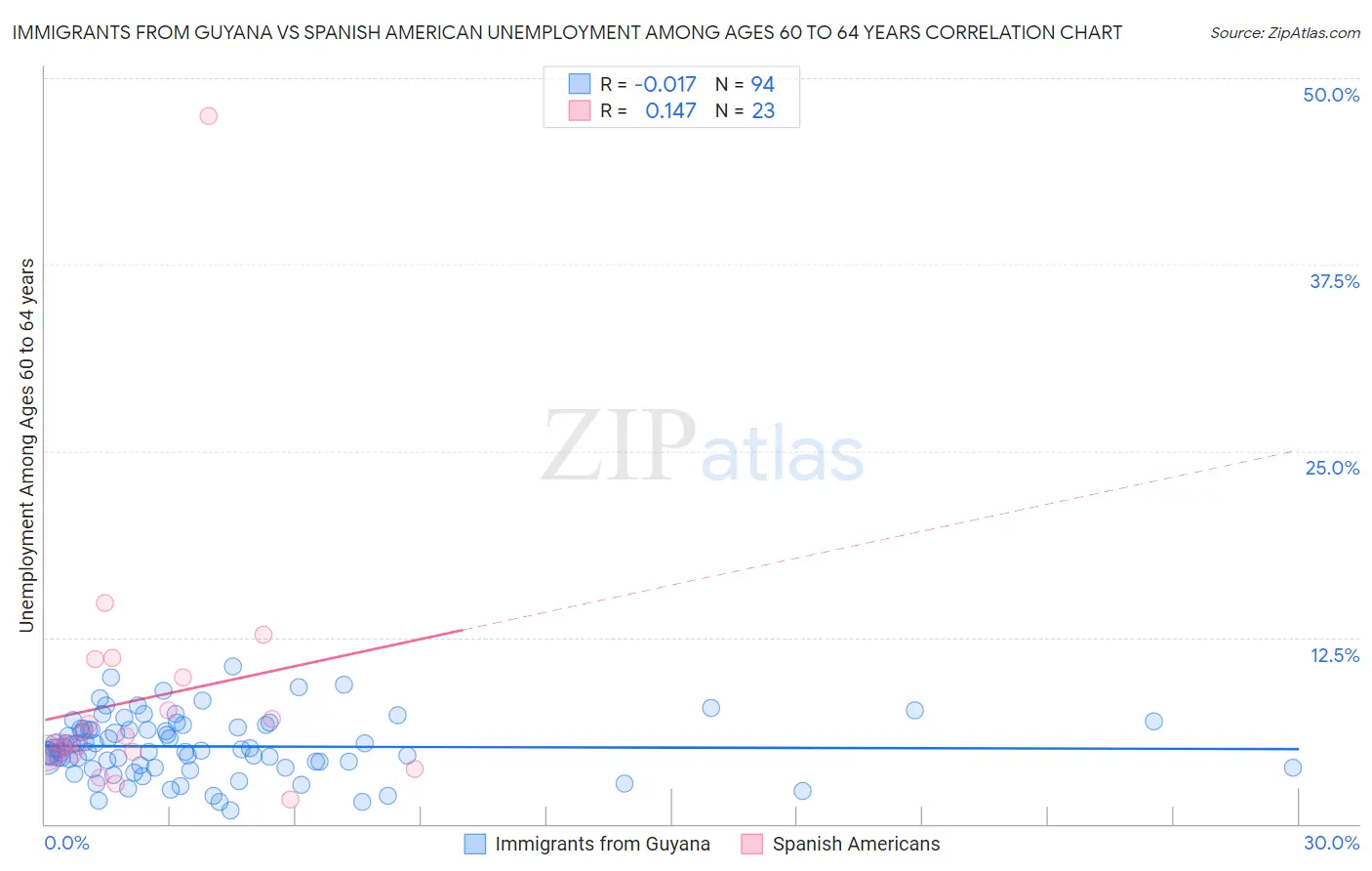 Immigrants from Guyana vs Spanish American Unemployment Among Ages 60 to 64 years