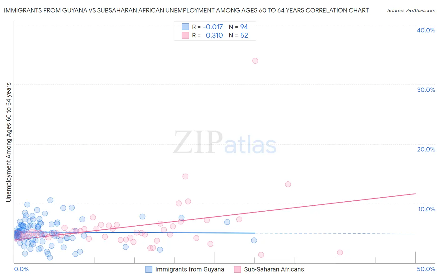 Immigrants from Guyana vs Subsaharan African Unemployment Among Ages 60 to 64 years