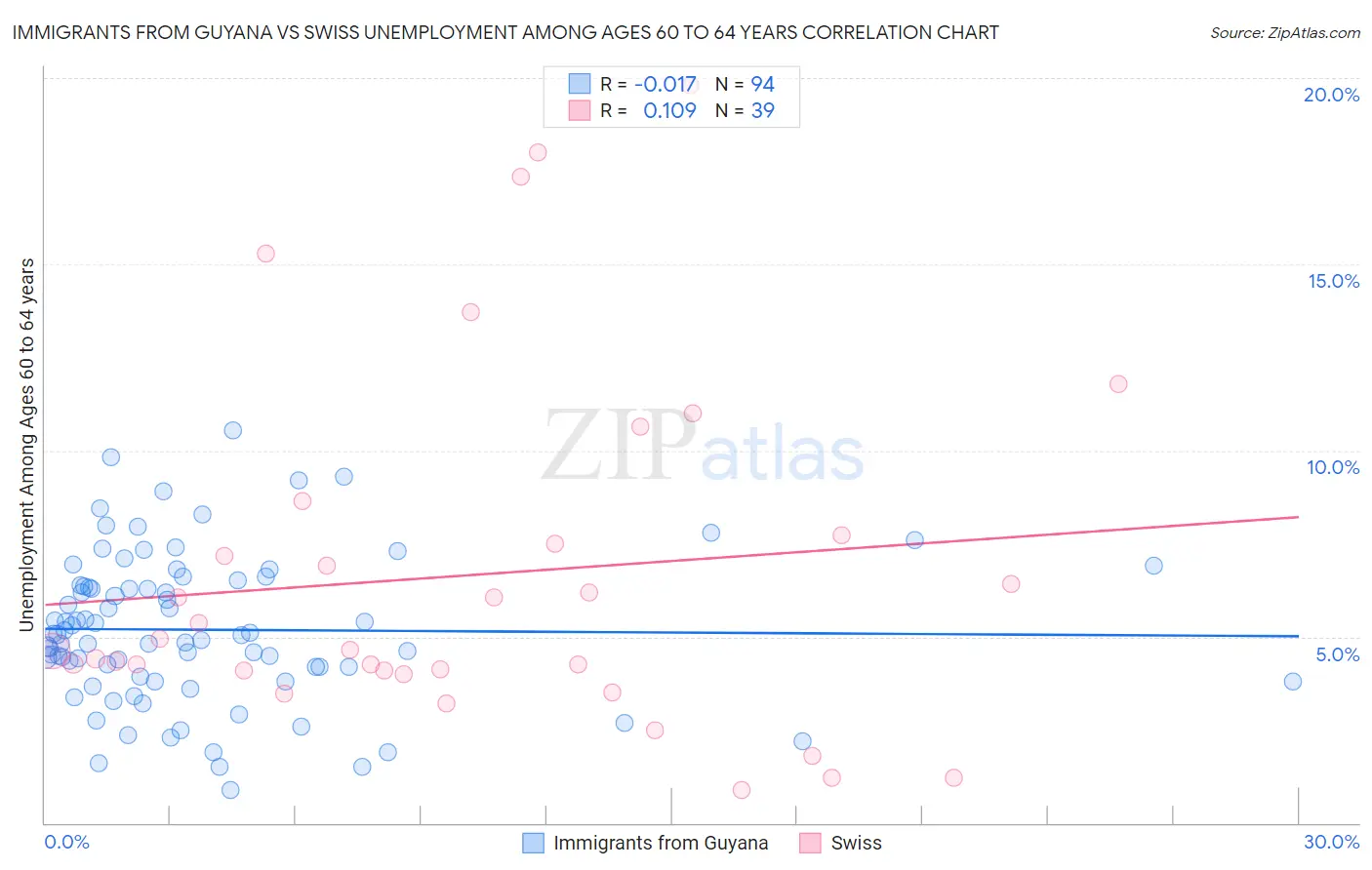 Immigrants from Guyana vs Swiss Unemployment Among Ages 60 to 64 years