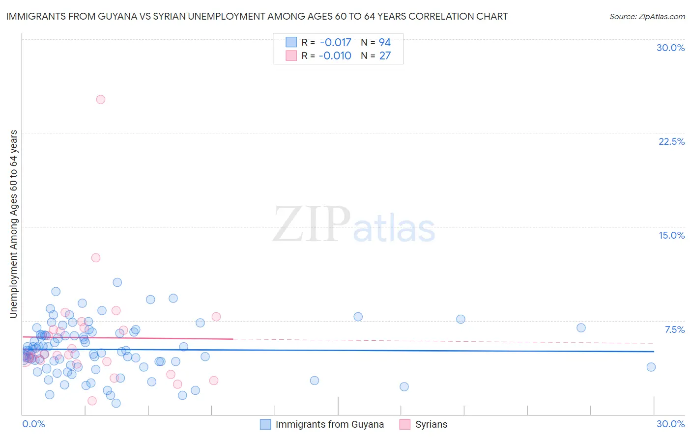 Immigrants from Guyana vs Syrian Unemployment Among Ages 60 to 64 years