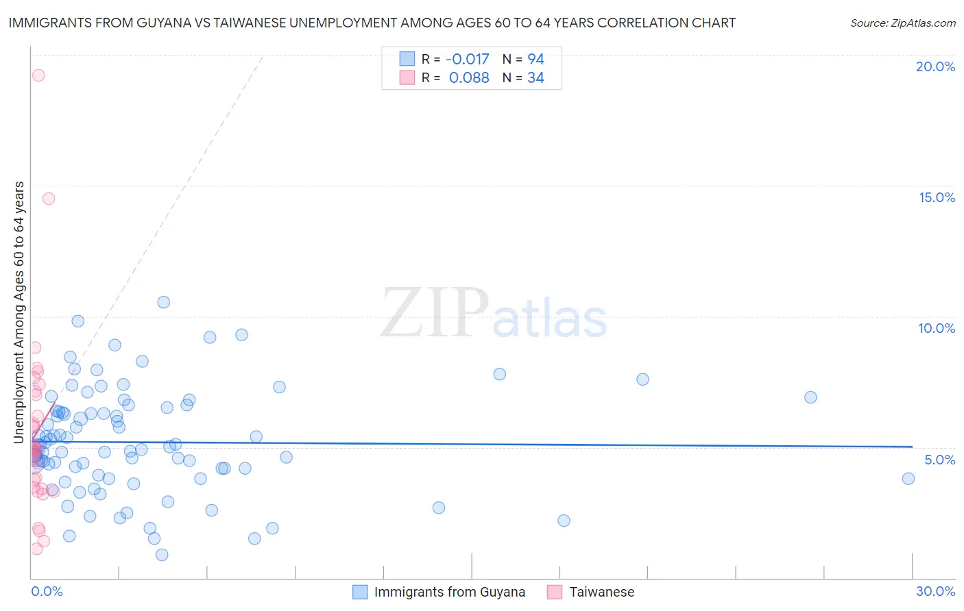 Immigrants from Guyana vs Taiwanese Unemployment Among Ages 60 to 64 years