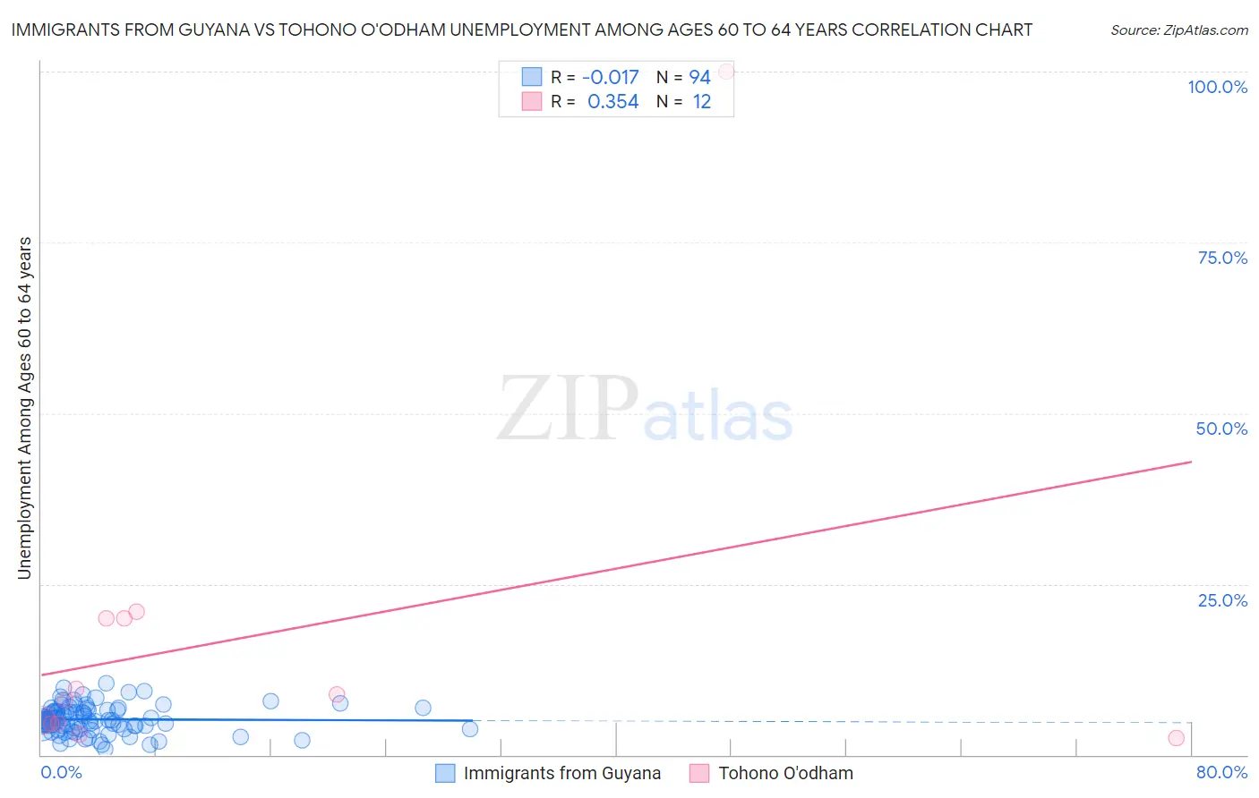 Immigrants from Guyana vs Tohono O'odham Unemployment Among Ages 60 to 64 years